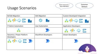 Usage Scenarios
BizTalk Migration SSIS Migration Custom Developed Integration
IT Admin Automation User Automation Application Developers
Dynamics / Power Platform
Developers
SharePoint Developers Citizen Developers
Common
Skillsets
Share resources /
Team Members
 