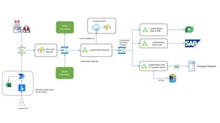 LeedsSharp May 2023 - Azure Integration Services