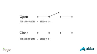 Open
Close
回路が開いた状態　=　通信できない
回路が閉じた状態　=　通信できる
 