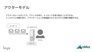 アクターモデル
アクターはメールボックス、アドレスを持ち、メッセージを受け取ることができる。
インメモリに状態を持ち、アプリケーションが再起動されてもログから状態を復帰できる。
アクター
メールボックス
メッセージ
アドレス
 