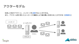 アクターモデル
生成した別のアクターに、メッセージを送信することができる。
また、アクターは受け取ったメッセージの種別により振る舞いを変えることができる（状態変化）
アクター
メールボックス
メッセージ
アドレス
 