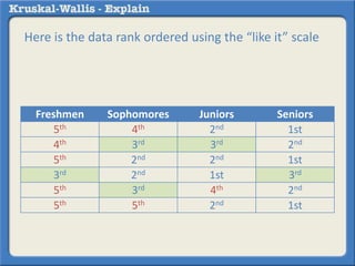 Here is the data rank ordered using the “like it” scale 
Freshmen Sophomores Juniors Seniors 
5th 4th 2nd 1st 
4th 3rd 3rd 2nd 
5th 2nd 2nd 1st 
3rd 2nd 1st 3rd 
5th 3rd 4th 2nd 
5th 5th 2nd 1st 
 