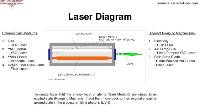 What Is A Laser