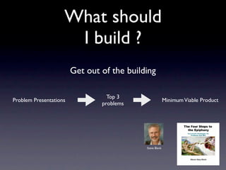 What should
                     I build ?
                        Get out of the building

                                  Top 3
Problem Presentations                                     Minimum Viable Product
                                problems




                                            Steve Blank
 