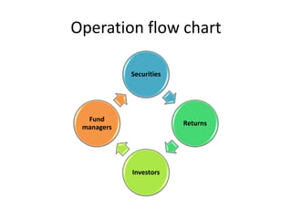 Operation flow chart
Securities
Returns
Investors
Fund
managers
 