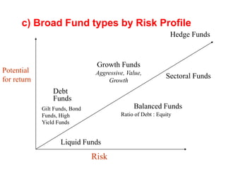 Money Market/Liquid Funds
• Lowest range in the order of risk level.
• Invest in debt securities of a short term
nature, m...