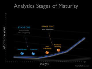 Analytics Stages of Maturity


                     STAGE ONE                        STAGE TWO
information value




                                                       what will happen?
                      what happened?
                     what is happening?




                                                                           Predictive
                                                           Risk            Modeling
                                                        Forecasting
                     Data Access          Reporting




                                                      insight                           http://alfredessa.com
 