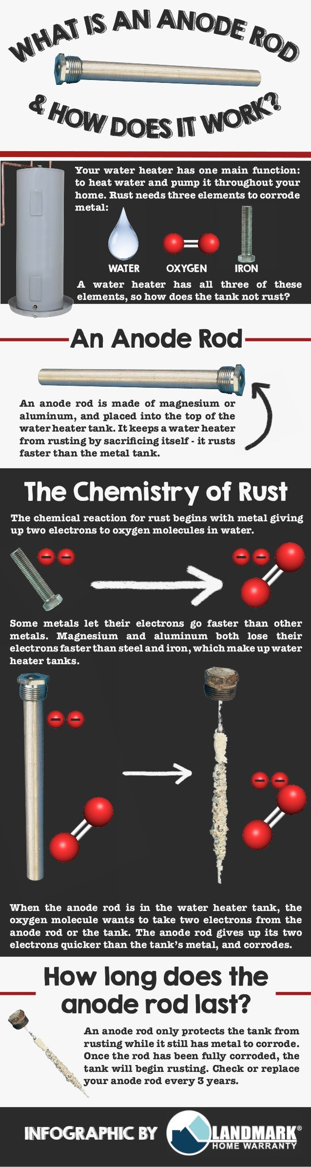 What is an anode rod and how does it work? infographic