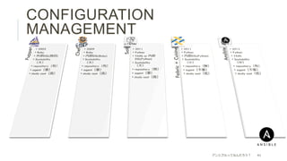 アンシブルってなんだろう？ 41
CONFIGURATION
MANAGEMENT
 