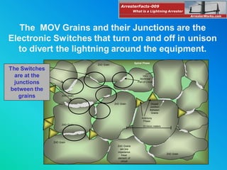 ZnO Grain
ZnO Grain
ZnO Grain
ZnO Grain
ZnO Grain
ZnO Grain
ZnO Grain
Doped
Junction
Between
Grains
Spinal Phase
Antimony
Phase
Very
Nonlinear
Part of Circuit
ZnO Grains
are low
impedance
linear
element of
circuit
10 micro meters
The MOV Grains and their Junctions are the
Electronic Switches that turn on and off in unison
to divert the lightning around the equipment.
The Switches
are at the
junctions
between the
grains
ArresterFacts-009
ArresterWorks.com
What is a Lightning Arrester
 