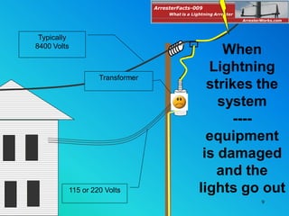 9
Transformer
Typically
8400 Volts
115 or 220 Volts
When
Lightning
strikes the
system
----
equipment
is damaged
and the
lights go out
ArresterFacts-009
ArresterWorks.com
What is a Lightning Arrester
 