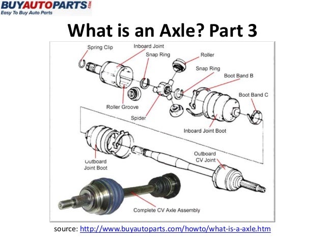 What is an Axle?