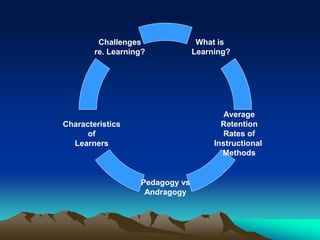 What is
Learning?
Average
Retention
Rates of
Instructional
Methods
Pedagogy vs
Andragogy
Characteristics
of
Learners
Challenges
re. Learning?
 