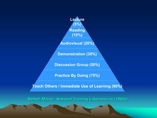 Lecture
(5%)
Reading
(10%)
Audiovisual (20%)
Demonstration (30%)
Discussion Group (50%)
Practice By Doing (75%)
Teach Others / Immediate Use of Learning (90%)
Bethel, Maine: National Training Laboratories (1960s)
 