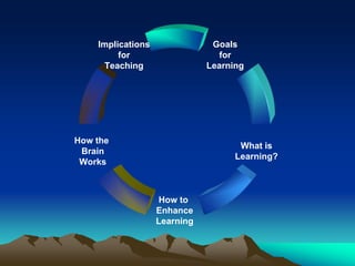Goals
for
Learning
How the
Brain
Works
Implications
for
Teaching
What is
Learning?
How to
Enhance
Learning
 