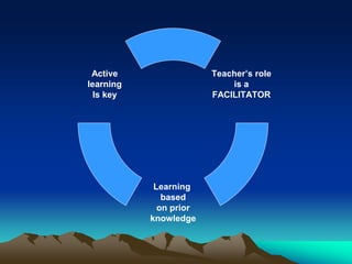 Teacher’s role
is a
FACILITATOR
Learning
based
on prior
knowledge
Active
learning
Is key
 