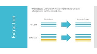 Extraction

 Méthodes de Chargement : Chargement initial (Full) et les
chargements incrémentiels (Delta).

Données Sources

Full Load

Delta Load

Données dans le staging

 