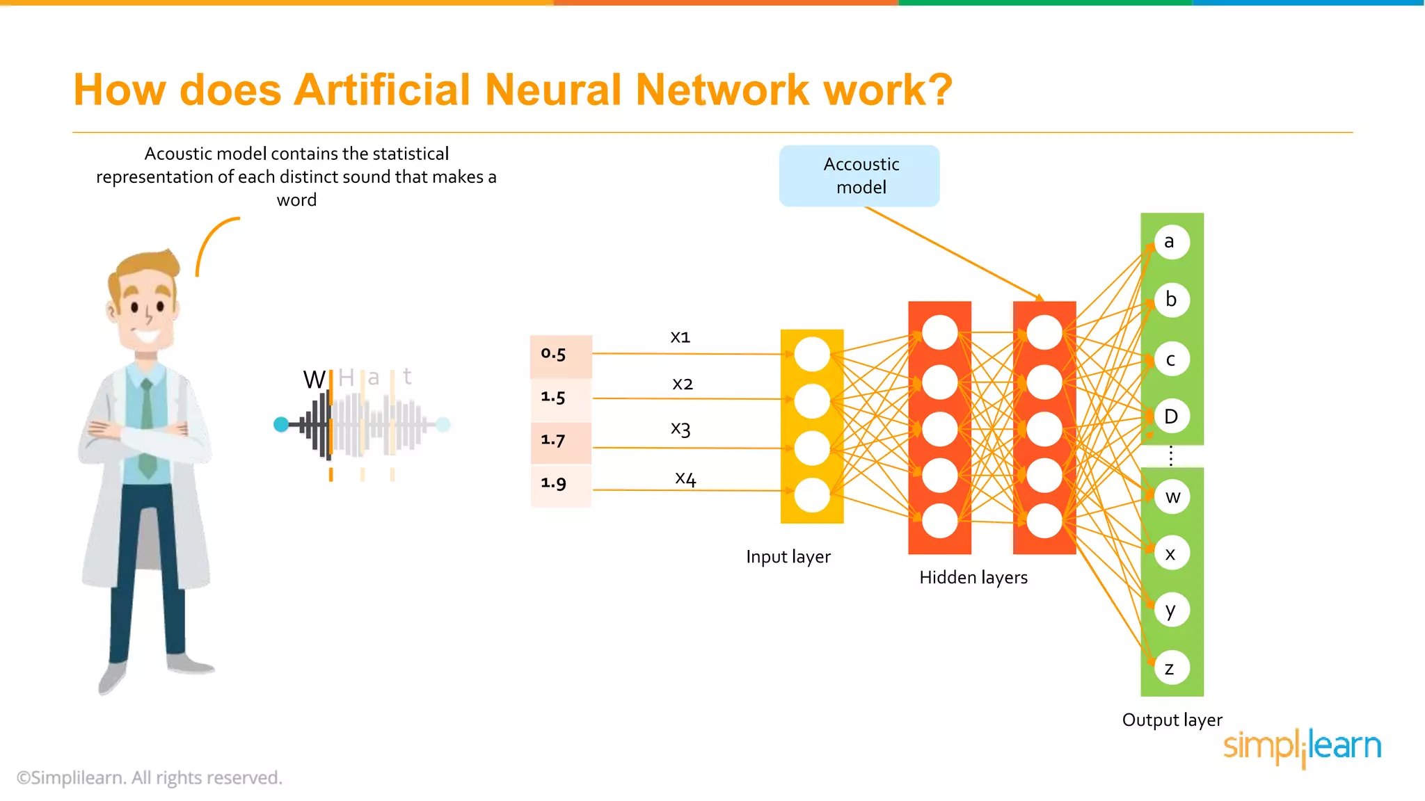 How does Artificial Neural Network work?
Accoustic
model
Acoustic model contains the statistical
representation of each distinct sound that makes a
word
W H a t
Input layer
Hidden layers
Output layer
a
b
c
D
w
x
y
z
....
0.5
1.5
1.7
1.9
x1
x2
x3
x4
 