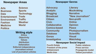 Newspaper Areas
Arts
Business
Data
Entertainment
Environment
Fashion
Medicine
Politics
Science
Sports
Technology
Trade
Traffic
Weather
World
Writing style
Ethics
Objectivity
Values
Attribution
Defamation
Editorial independence
Journalism school
List of journalism articles
Newspaper Genres
Advocacy
Analytic
Blogging
Broadcast
Citizen
Civic
Collaborative
Comics-based
Community
Database
Gonzo
Investigative
Literary
Muckraking
Narrative
"New Journalism"
Non-profit
Online
Opinion
Peace
Photojournalism
Scientific
Visual
Watchdog
Newspaper Social Impact
Fourth Estate
Freedom of the press
Infotainment
Media bias
Public relations
Press service
Propaganda model
Yellow journalism
 