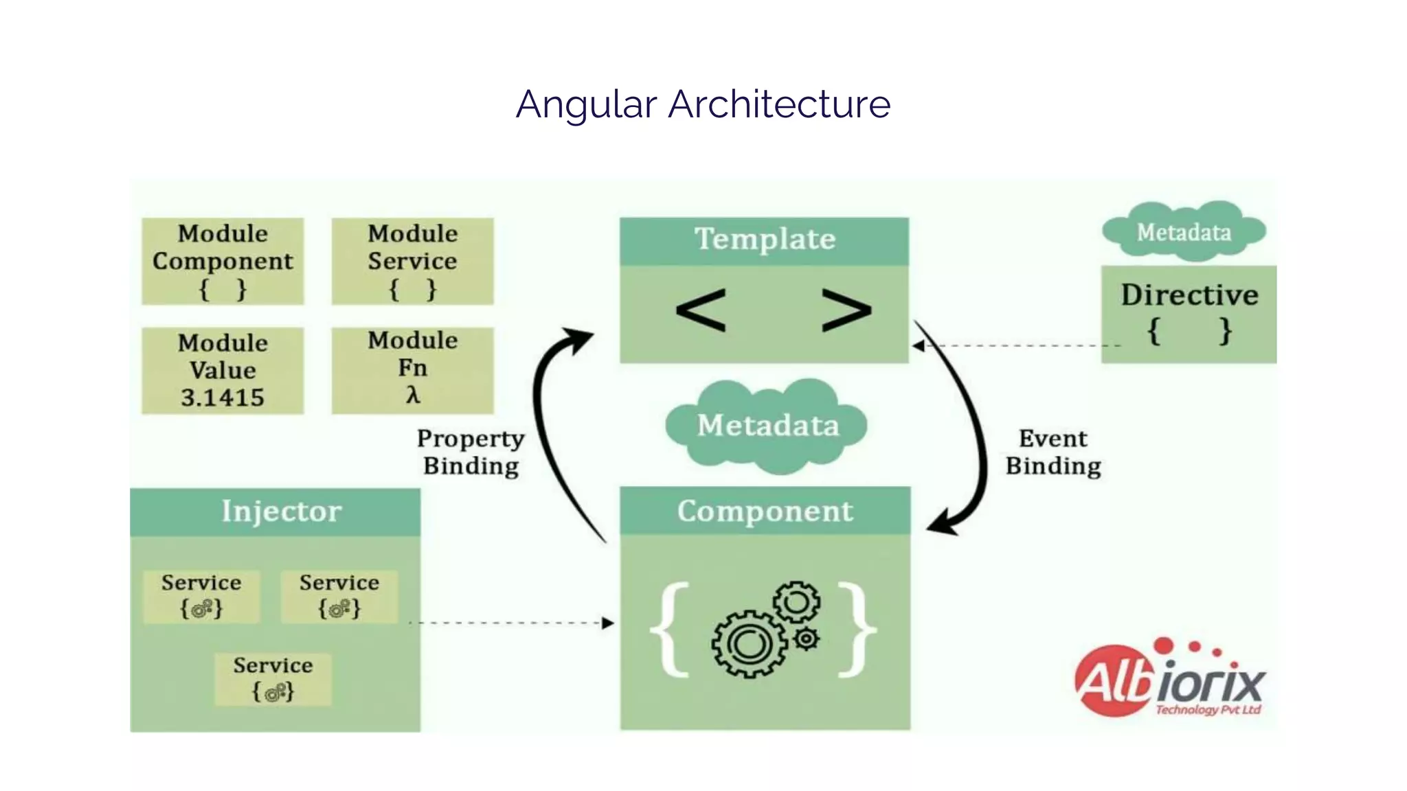 What is Angular? | PPT