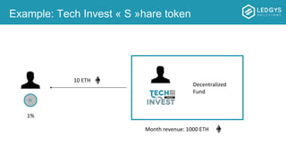 Example: Tech Invest « S »hare token
TI
Decentralized
Fund
1%
Month revenue: 1000 ETH
10 ETH
 