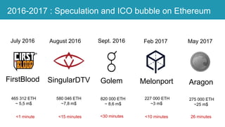 2016-2017 : Speculation and ICO bubble on Ethereum
SingularDTVFirstBlood
July 2016
<1 minute
580 046 ETH
~7,8 m$
August 2016
Golem
820 000 ETH
~ 8,6 m$
Sept. 2016
Melonport
227 000 ETH
~3 m$
Feb 2017
465 312 ETH
~ 5,5 m$
<15 minutes <30 minutes <10 minutes
Aragon
275 000 ETH
~25 m$
May 2017
26 minutes
 