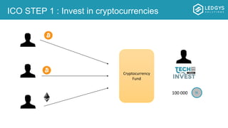 ICO STEP 1 : Invest in cryptocurrencies
Cryptocurrency
Fund
TI100 000
 