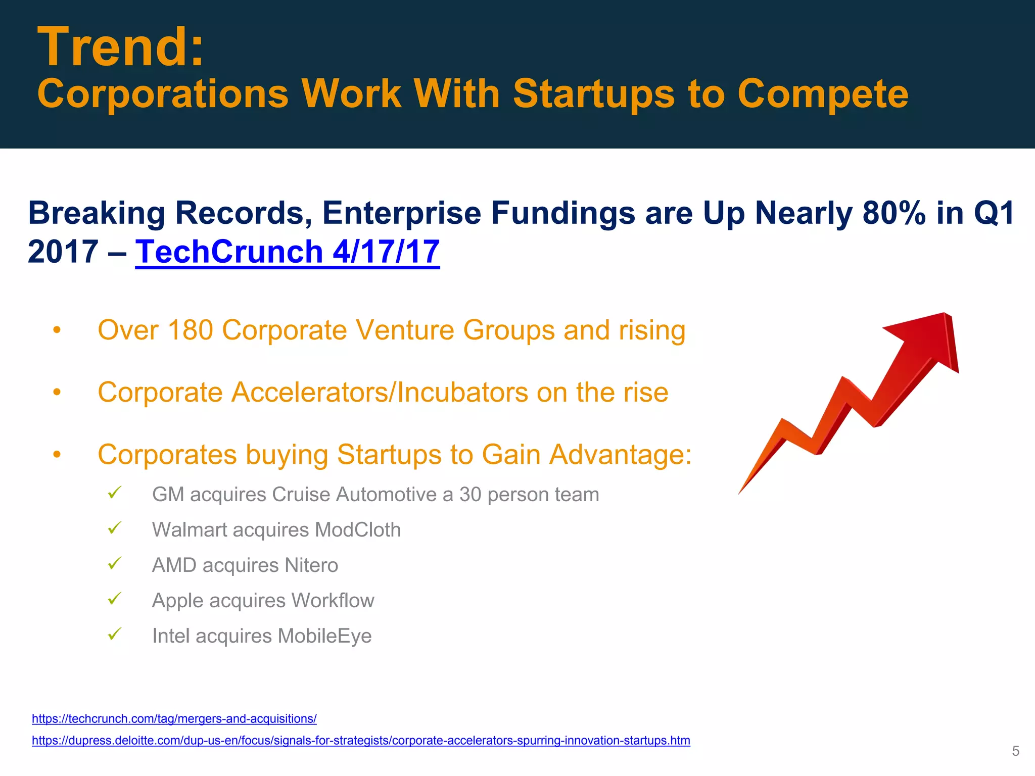 • Over 180 Corporate Venture Groups and rising
• Corporate Accelerators/Incubators on the rise
• Corporates buying Startups to Gain Advantage:
 GM acquires Cruise Automotive a 30 person team
 Walmart acquires ModCloth
 AMD acquires Nitero
 Apple acquires Workflow
 Intel acquires MobileEye
5
Trend:
Corporations Work With Startups to Compete
https://techcrunch.com/tag/mergers-and-acquisitions/
https://dupress.deloitte.com/dup-us-en/focus/signals-for-strategists/corporate-accelerators-spurring-innovation-startups.htm
Breaking Records, Enterprise Fundings are Up Nearly 80% in Q1
2017 – TechCrunch 4/17/17
 