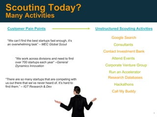 6
Scouting Today?
Many Activities
Google Search
Attend Events
Hackathons
Run an Accelerator
Corporate Venture Group
Contact Investment Bank
Research Databases
Call My Buddy
Consultants
“We can’t find the best startups fast enough, it’s
an overwhelming task” – MEC Global Scout
“We work across divisions and need to find
over 700 startups each year” –General
Dynamics Innovation
“There are so many startups that are competing with
us out there that we’ve never heard of. It’s hard to
find them.” – IGT Research & Dev
Customer Pain Points Unstructured Scouting Activities
 