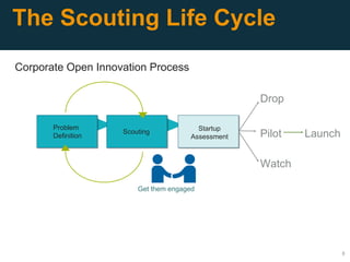 8
The Scouting Life Cycle
Problem
Definition
Scouting Startup
Assessment
Corporate Open Innovation Process
Get them engaged
Drop
Pilot
Watch
Launch
 