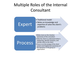 Multiple Roles of the Internal Consultant