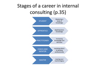 Stages of a career in internal consulting (p.35)