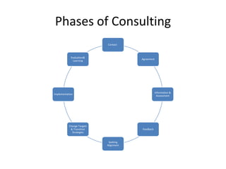 Phases of Consulting