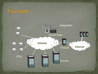 Intranet Definition With Example What is an intranet | PPTX