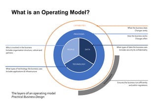 What is an Operating Model?
The layers of an operating model
Practical Business Design
CAPABILITIES
PROCESSES
PEOPLE DATA
TECHNOLOGY
What the business does
Changes rarely
How the business works
Changes often
What types of data the business uses
Includes security & confidentiality
What types of technology the business uses
Includes applications & infrastructure
Who is involved in the business
Includes organisation structure, culture and
partners
Ensures the business runs efficiently
and within regulations
 
