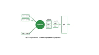 Working of Batch Processing Operating System
 