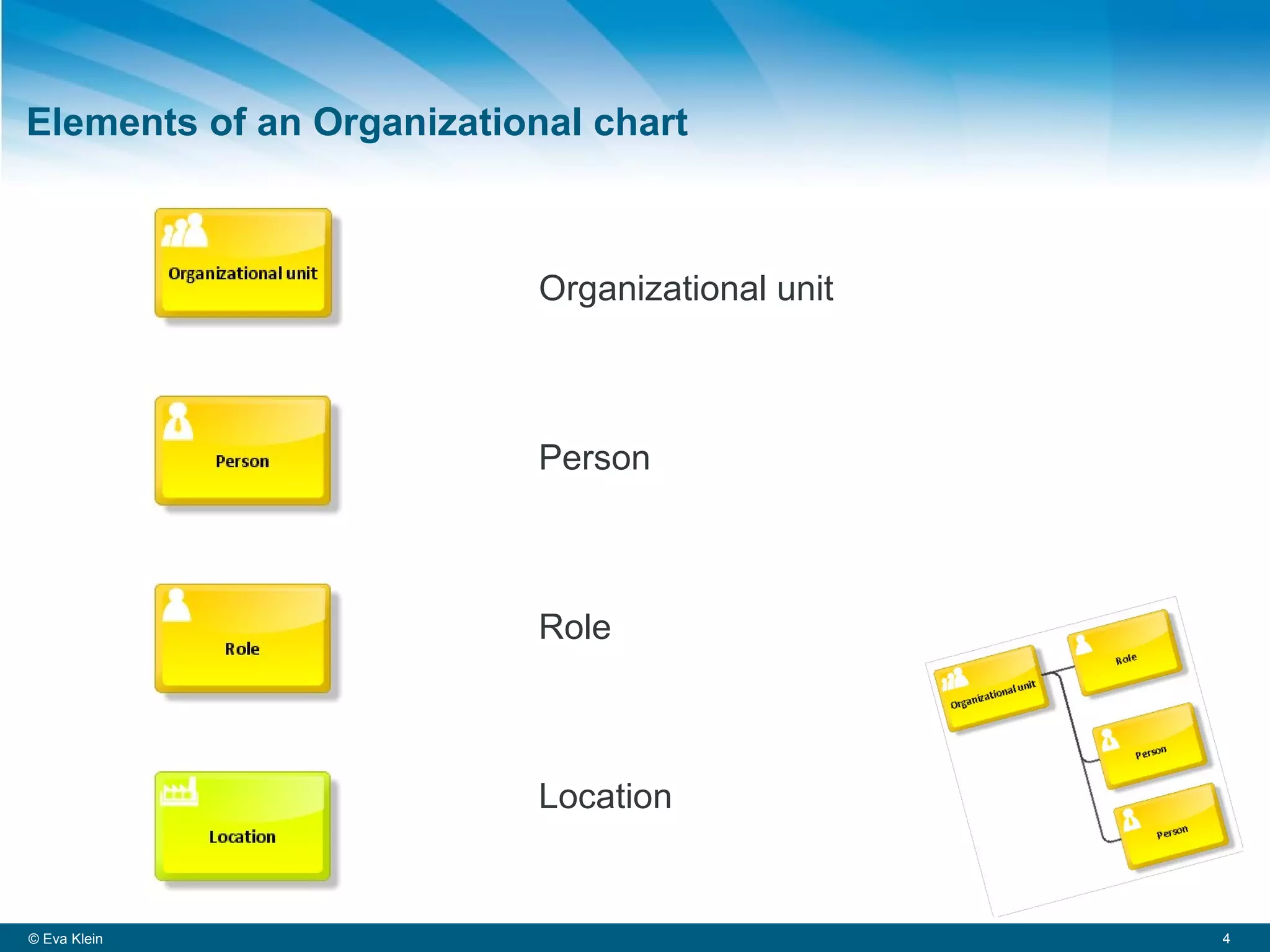 Elements of an Organizational chart Organizational unit Person Role Location © Eva Klein 