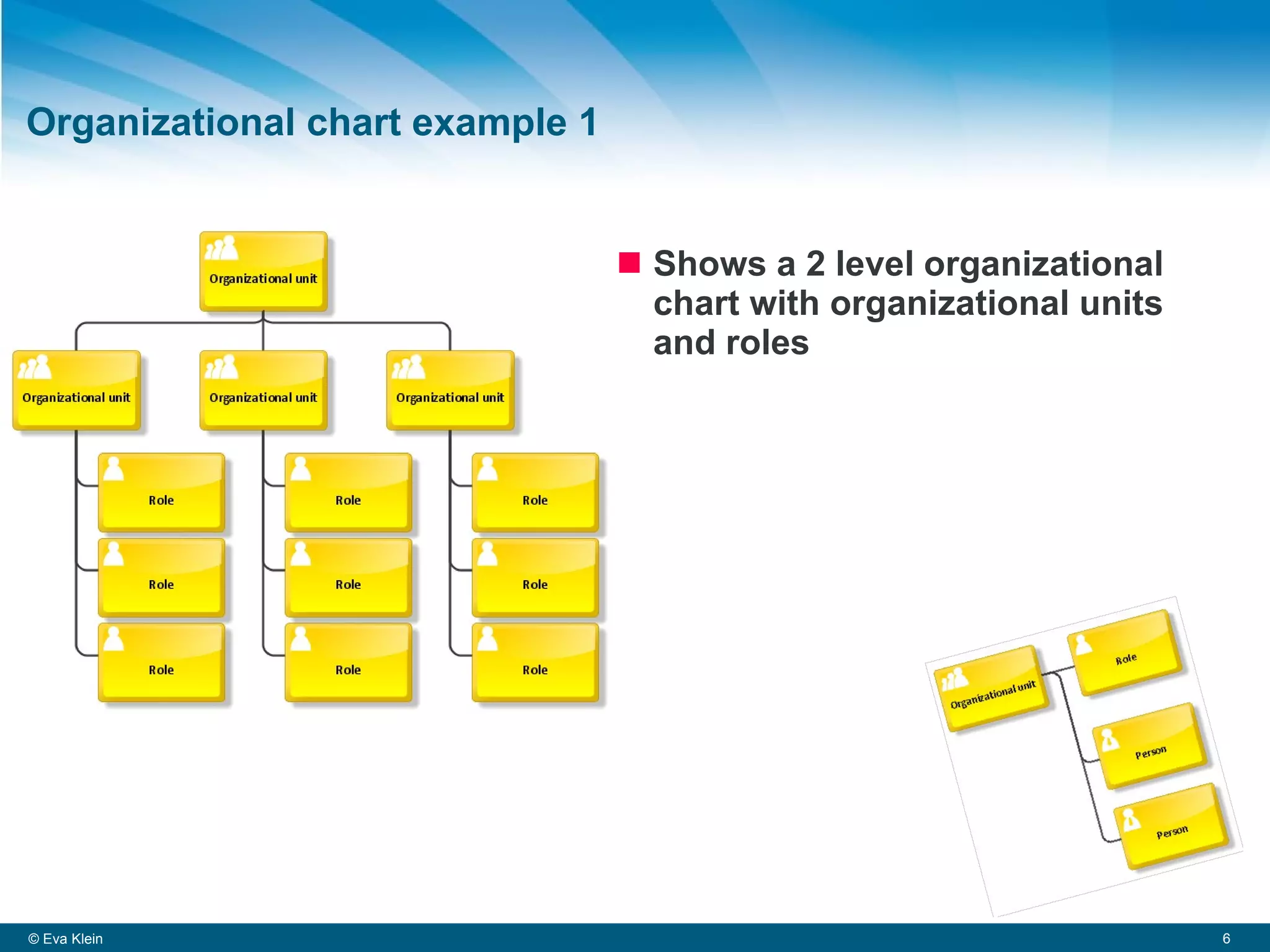 Organizational chart example 1 Shows a 2 level organizational chart with organizational units and roles © Eva Klein 