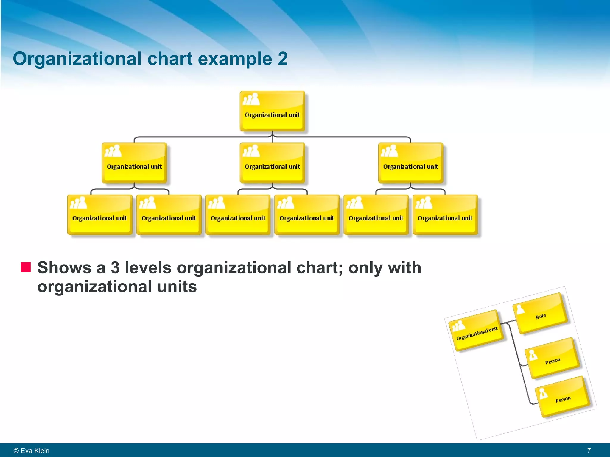 Organizational chart example 2 Shows a 3 levels organizational chart; only with organizational units © Eva Klein 