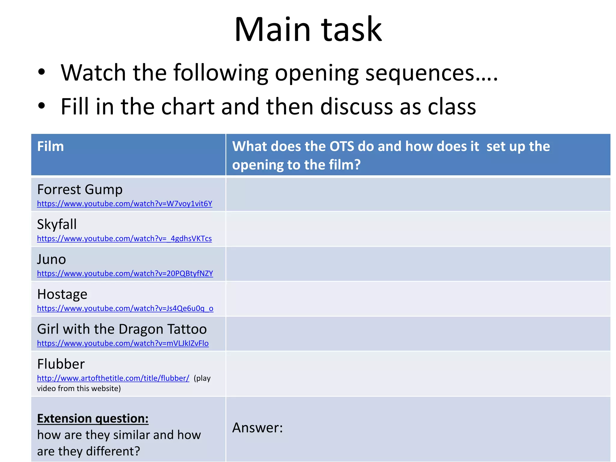 Main task
• Watch the following opening sequences….
• Fill in the chart and then discuss as class
Film What does the OTS do and how does it set up the
opening to the film?
Forrest Gump
https://www.youtube.com/watch?v=W7voy1vit6Y
Skyfall
https://www.youtube.com/watch?v=_4gdhsVKTcs
Juno
https://www.youtube.com/watch?v=20PQBtyfNZY
Hostage
https://www.youtube.com/watch?v=Js4Qe6u0q_o
Girl with the Dragon Tattoo
https://www.youtube.com/watch?v=mVLJkIZvFlo
Flubber
http://www.artofthetitle.com/title/flubber/ (play
video from this website)
Extension question:
how are they similar and how
are they different?
Answer:
 