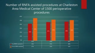 What is an RNFA? | PPTX