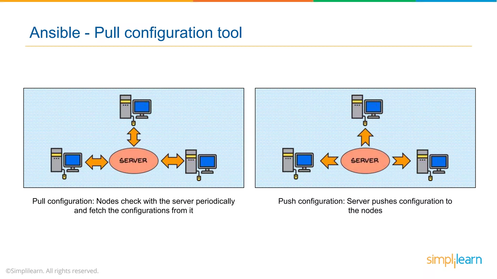 Pull configuration: Nodes check with the server periodically
and fetch the configurations from it
Push configuration: Server pushes configuration to
the nodes
Ansible - Pull configuration tool
 