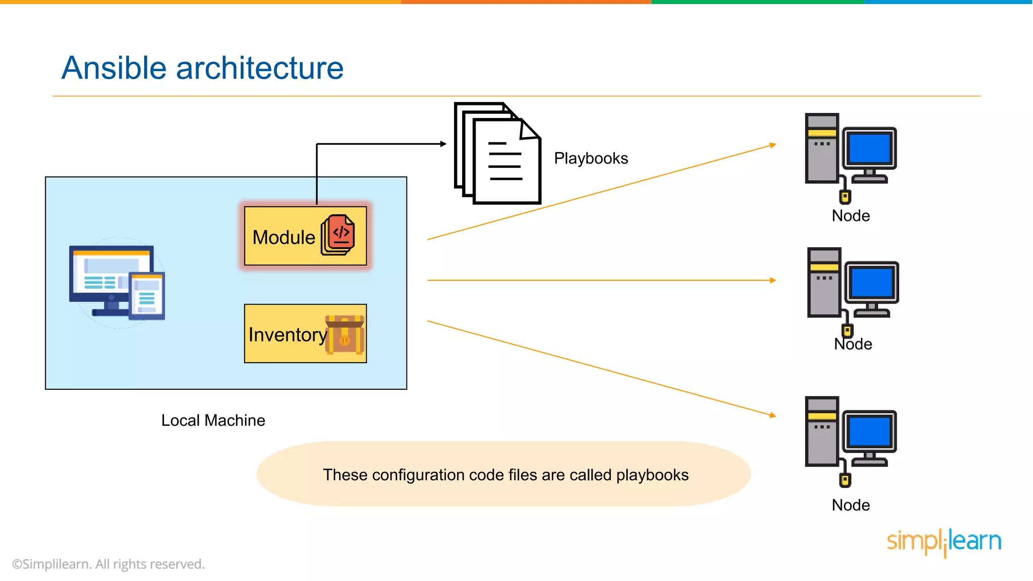 Playbooks
Ansible architecture
Local Machine
Node
Module
Inventory Node
Node
These configuration code files are called playbooks
 
