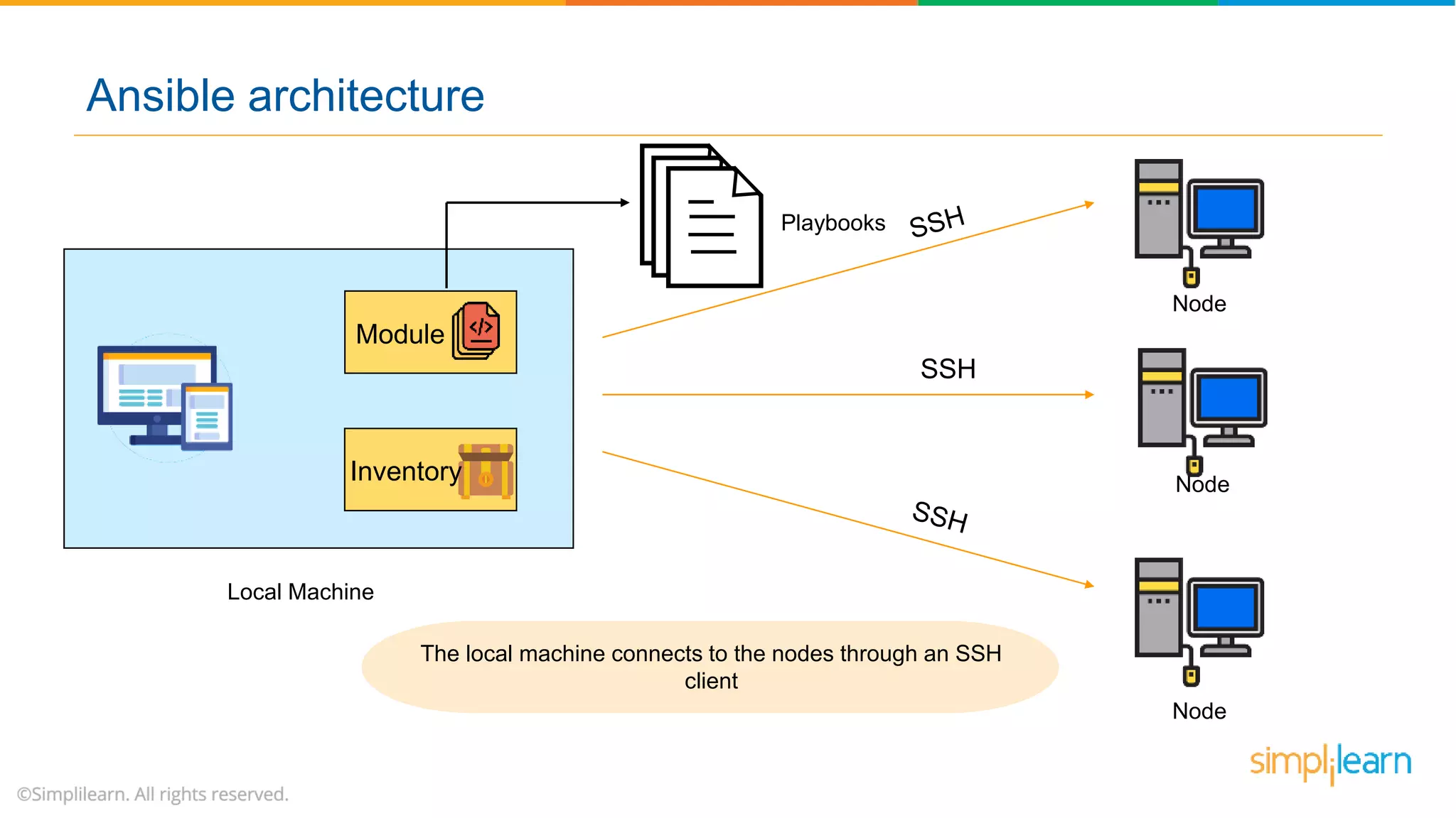 Ansible architecture
Local Machine
Node
Module
Inventory Node
Node
The local machine connects to the nodes through an SSH
client
SSH
Playbooks
 