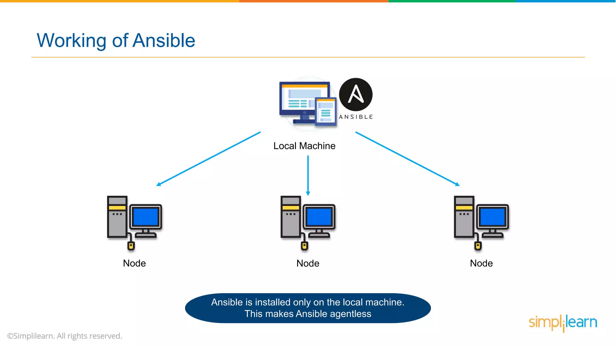 Local Machine
NodeNode Node
Ansible is installed only on the local machine.
This makes Ansible agentless
Working of Ansible
 
