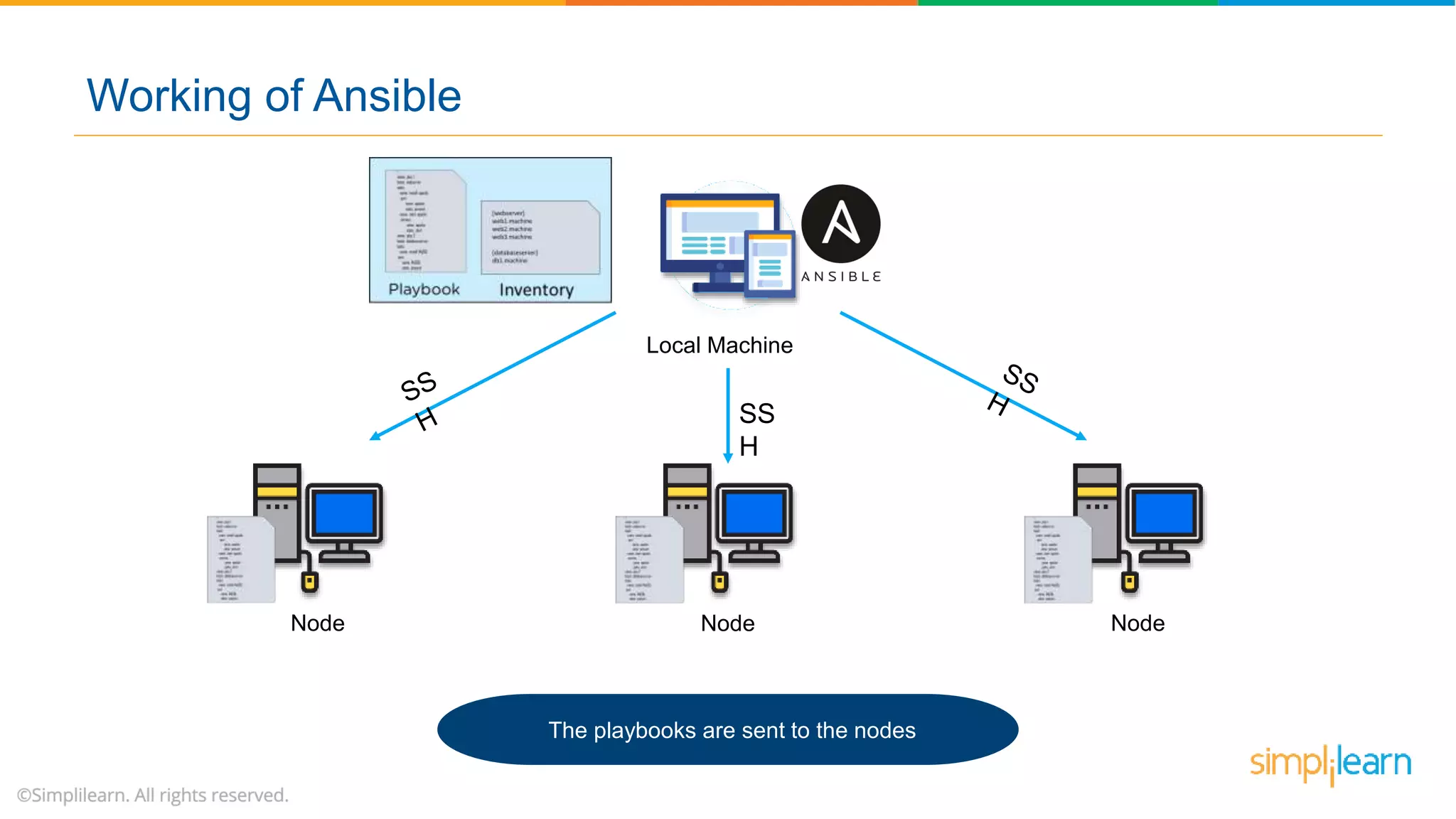Local Machine
NodeNode Node
The playbooks are sent to the nodes
SS
H
Working of Ansible
 