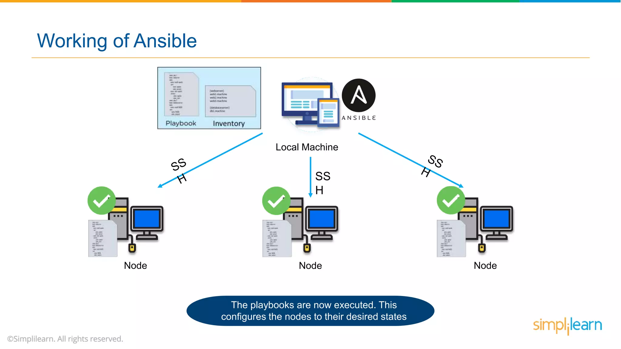 Local Machine
NodeNode Node
The playbooks are now executed. This
configures the nodes to their desired states
SS
H
Working of Ansible
 