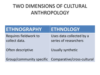 TWO DIMENSIONS OF CULTURAL 
ANTHROPOLOGY 
ETHNOGRAPHY ETHNOLOGY 
Requires fieldwork to 
collect data. 
Often descriptive 
...