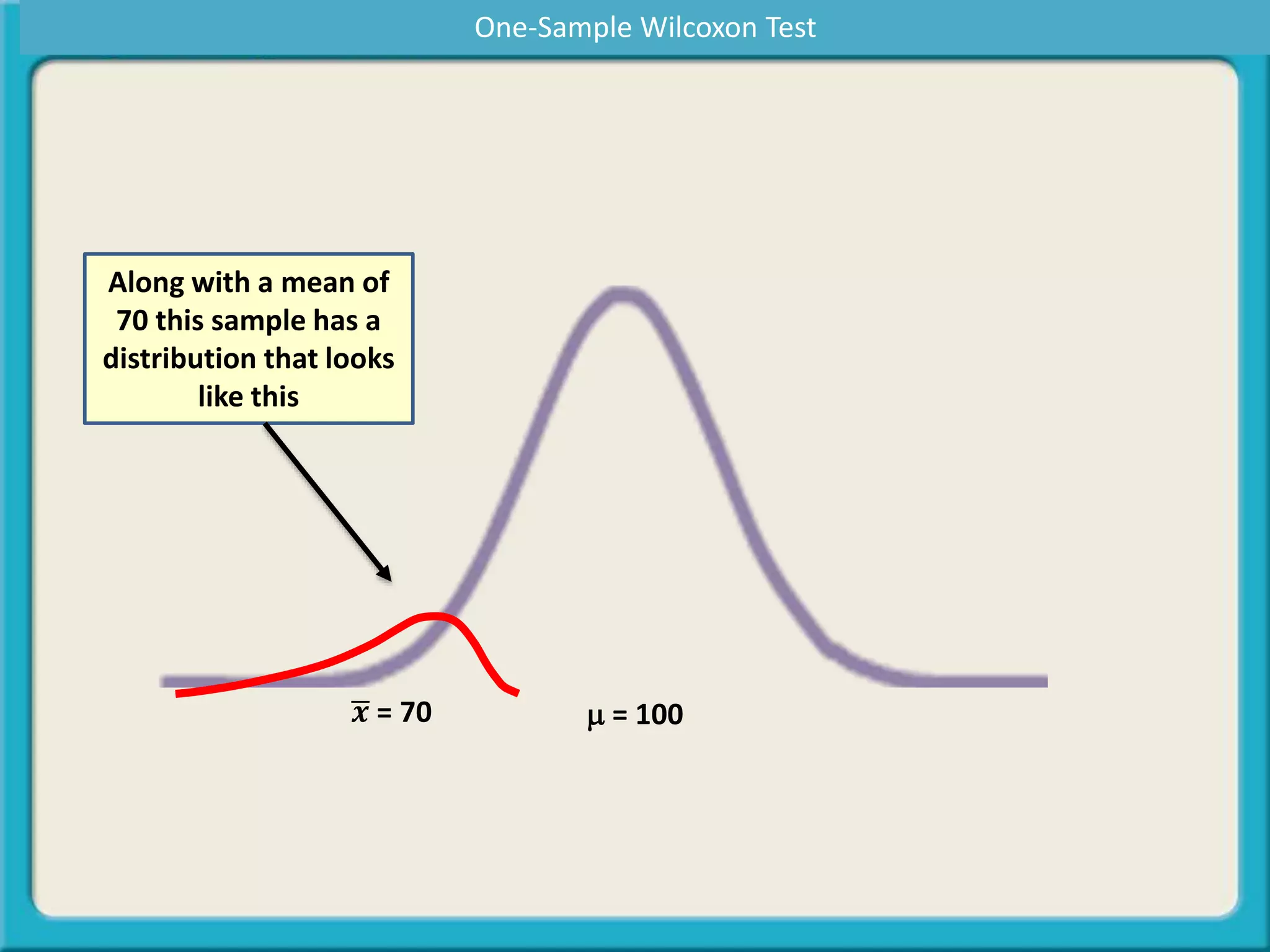 m = 100𝒙 = 70
Along with a mean of
70 this sample has a
distribution that looks
like this
One-Sample Wilcoxon Test
 