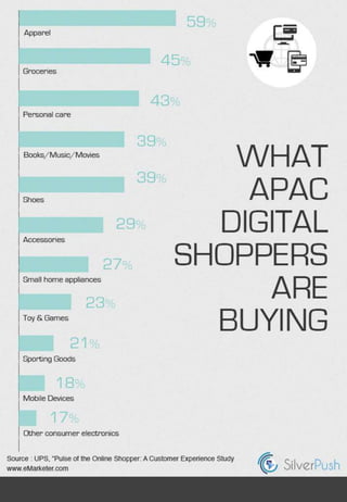 What APAC consumers are buying?